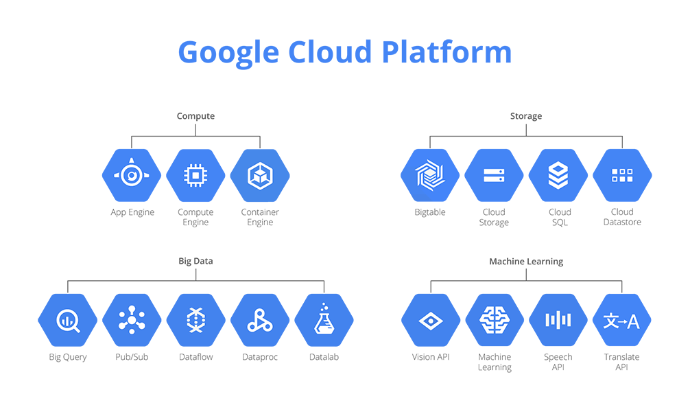 Google Cloud Platform Products Generation Digital.png