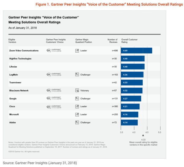 Gartner Peer Insights 'Voice of the Customer': Meeting Solutions Market