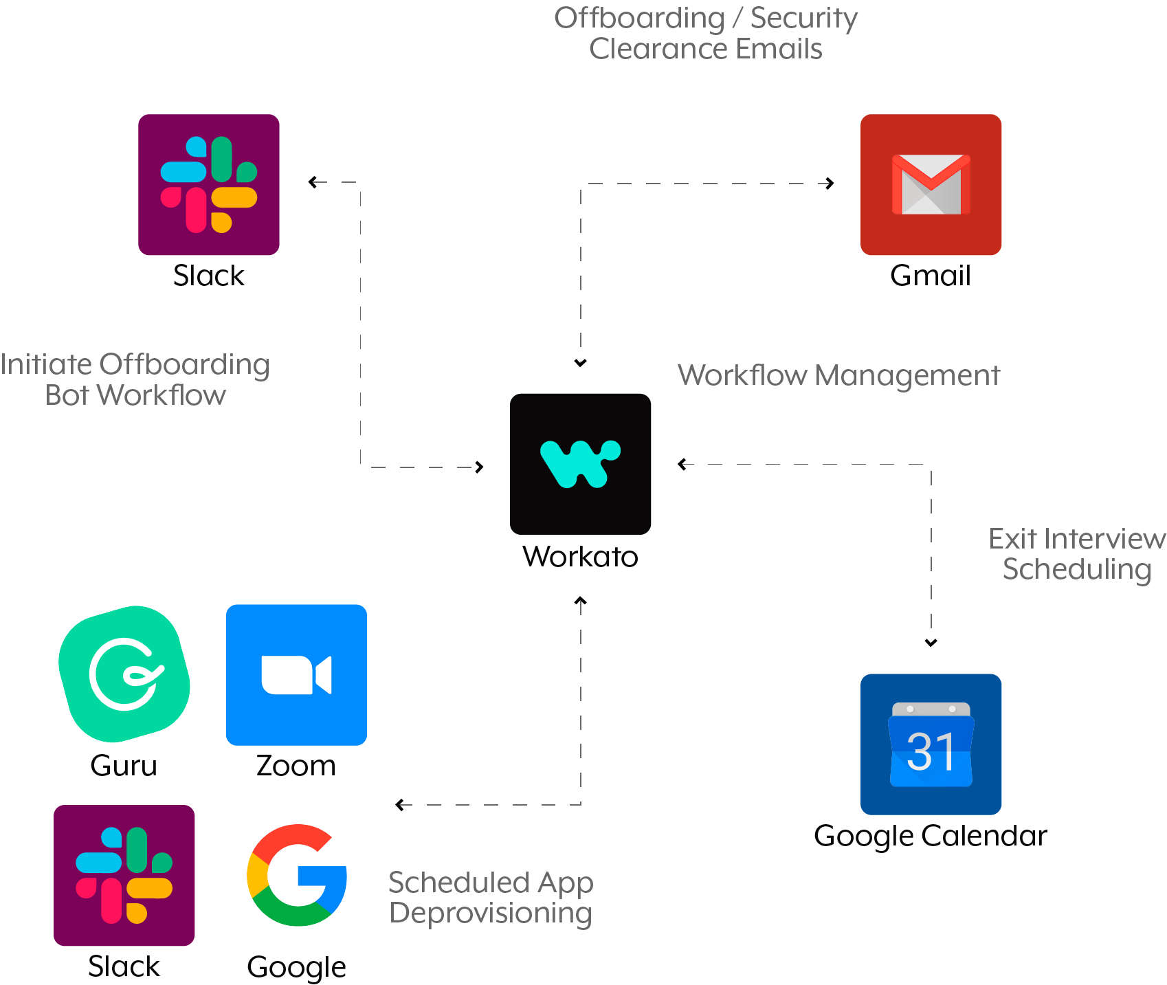 How to integrate without an API?