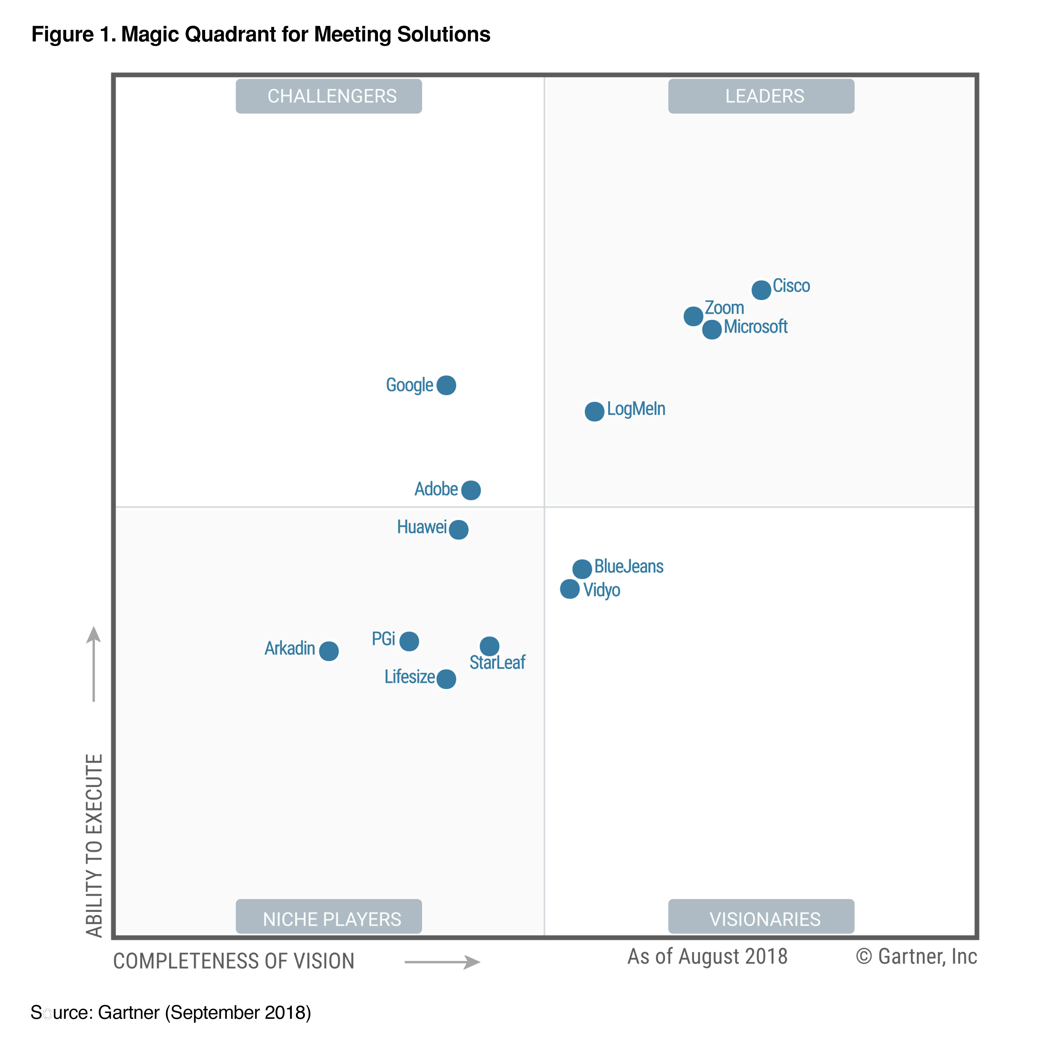 Gartner Magic Quadrant for meeting solutions