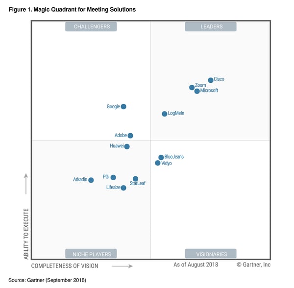 Zoom named as 2018 magic quadrant leader for the 3rd time