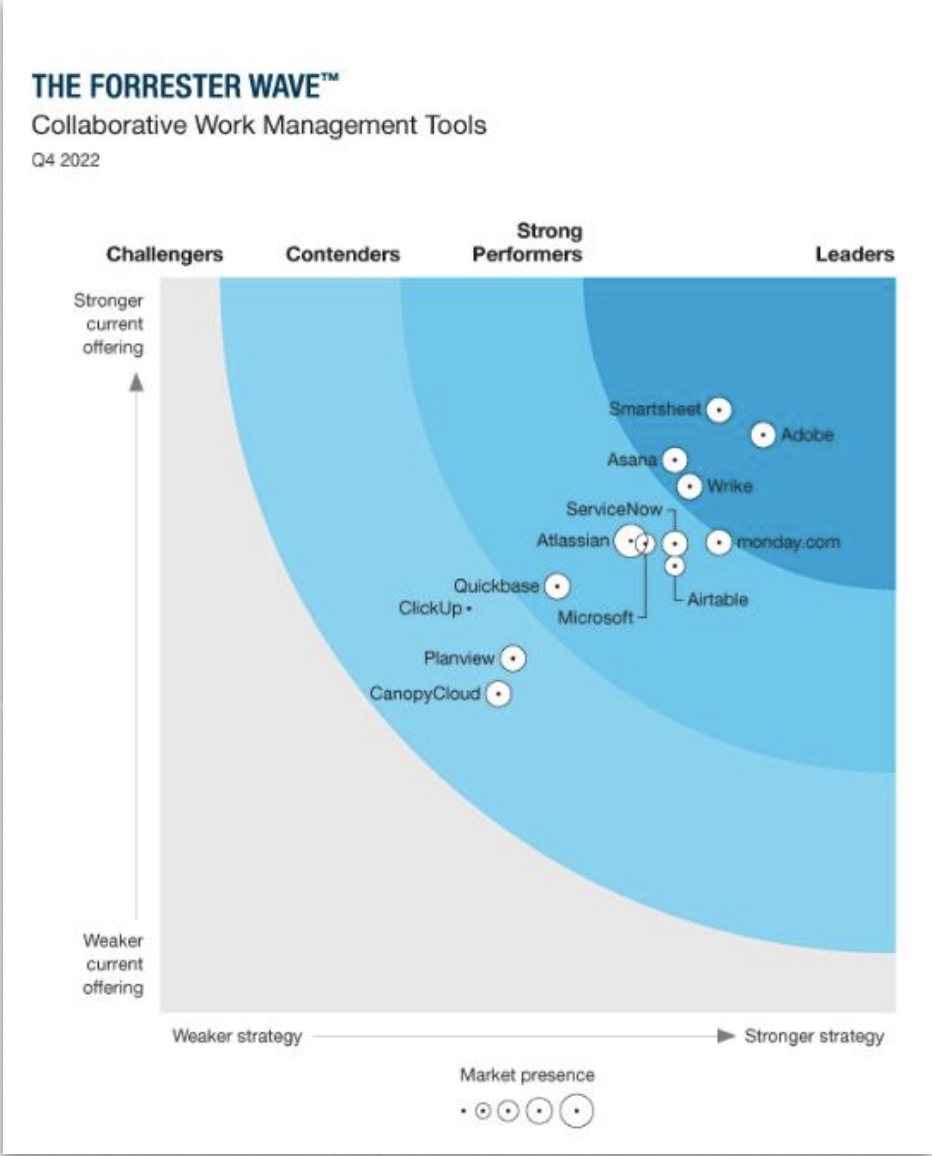 The Best Collaborative Work Management Tools, Q4 2022 (The Forrester Wave™)