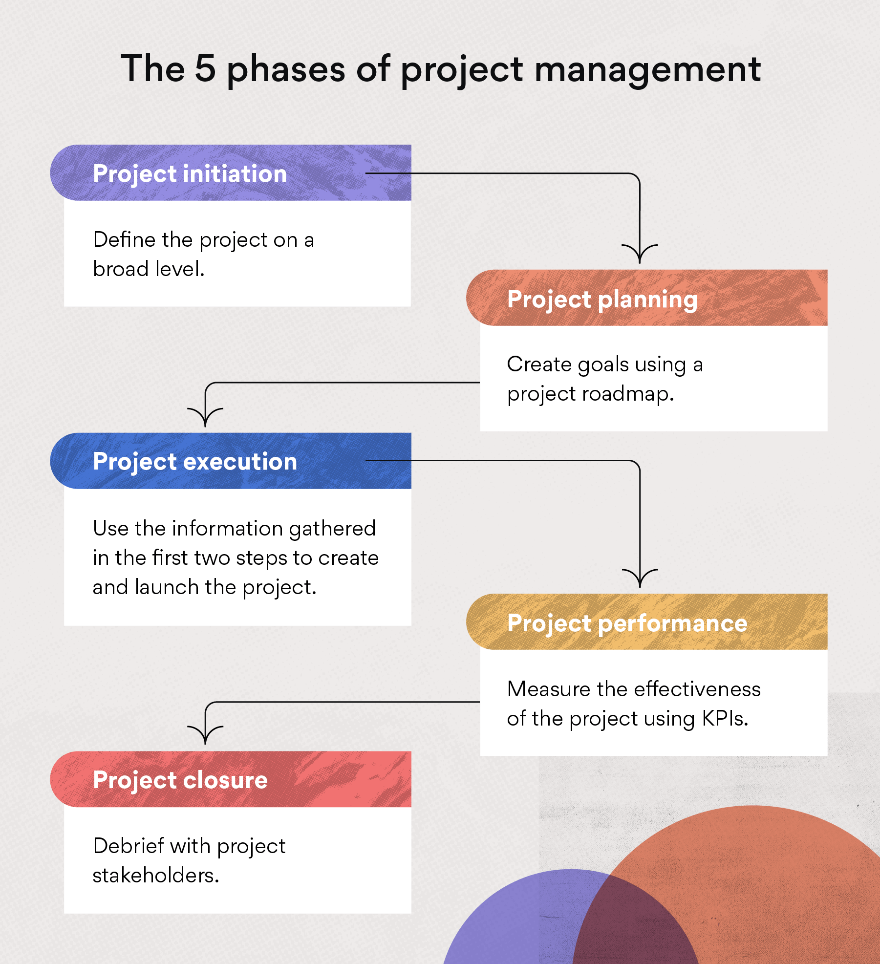 project management asana diagram